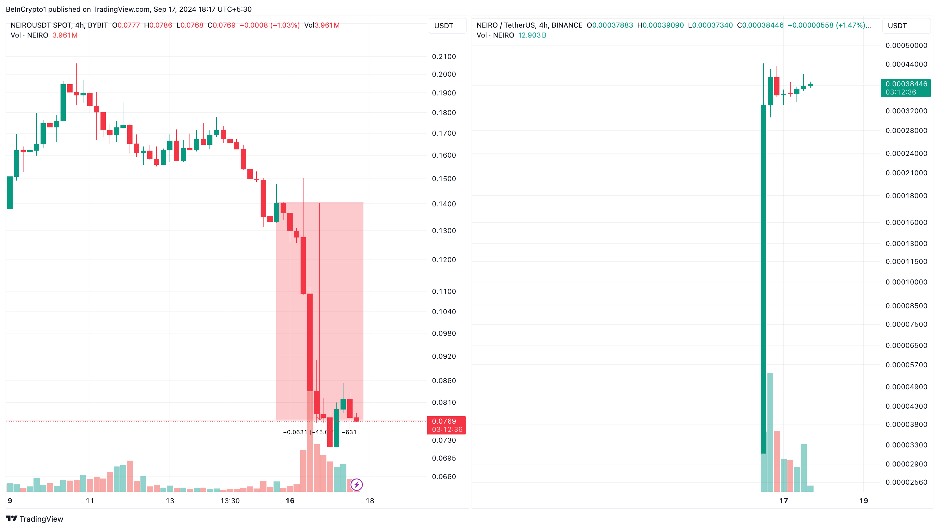 Grafico del prezzo di Neiro Ethereum vs. First Neiro on Ethereum.