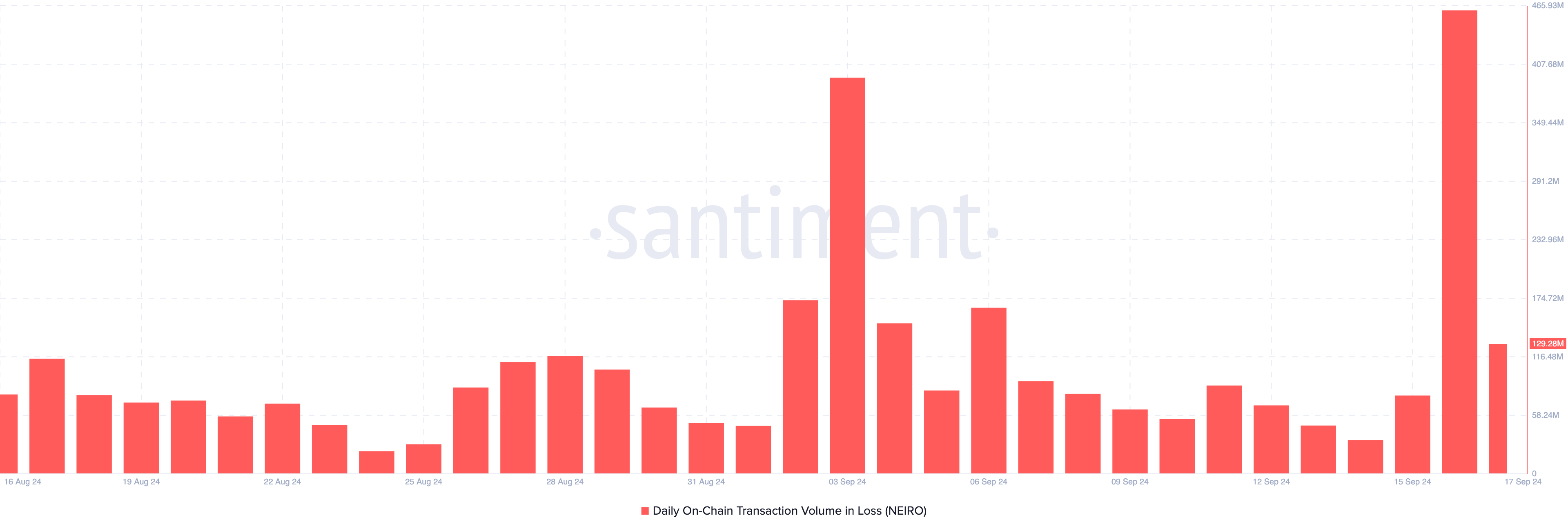 Volume delle transazioni in perdita di Neiro Ethereum.