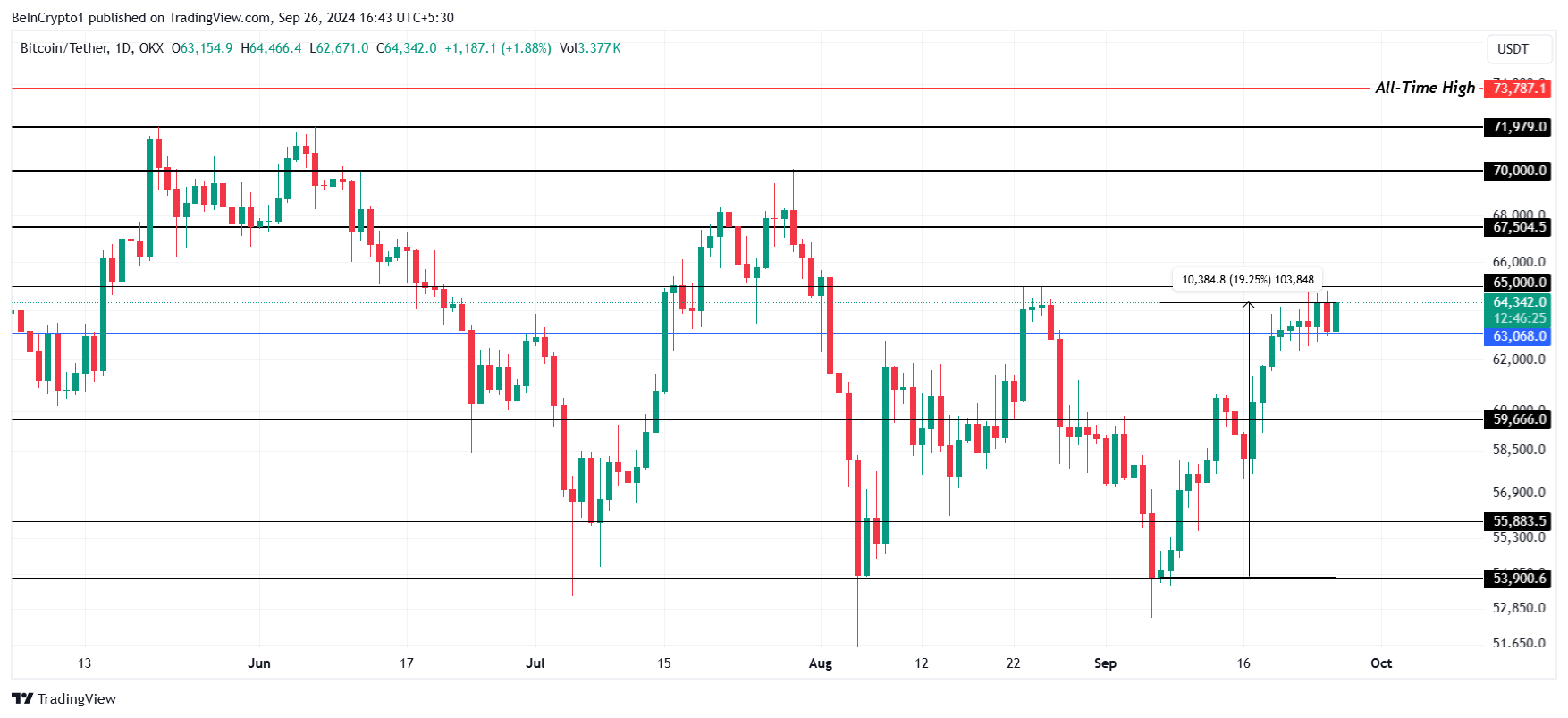 Analisi del prezzo del Bitcoin.