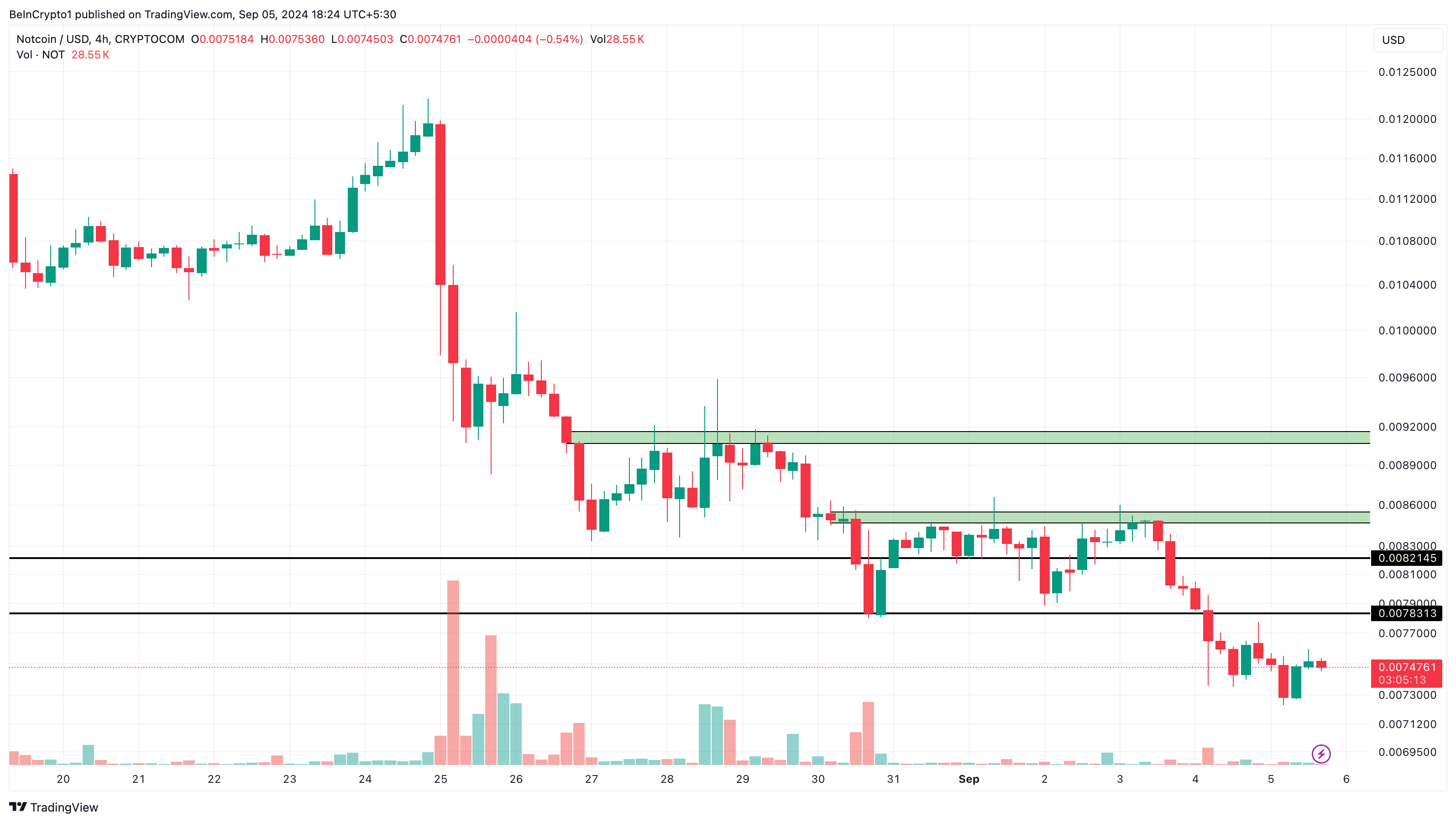 Analisi a 4 ore di Notcoin.