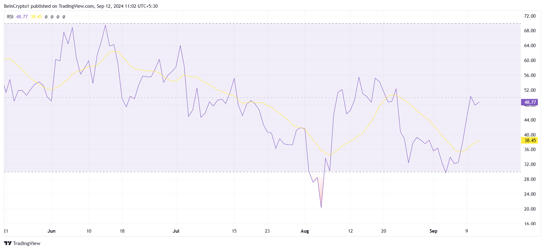 RSI di Toncoin.