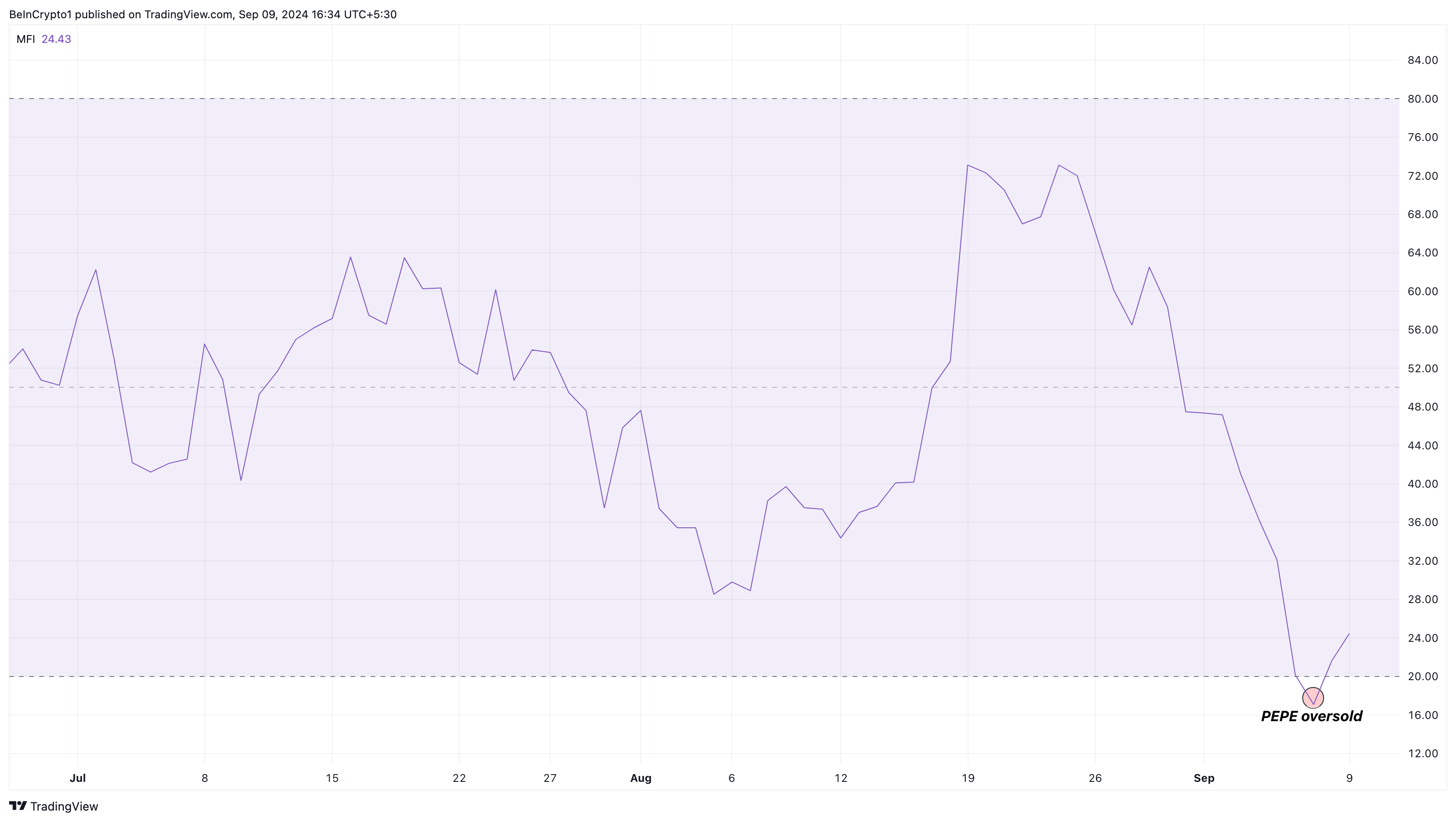 Pepe Money Flow Index.