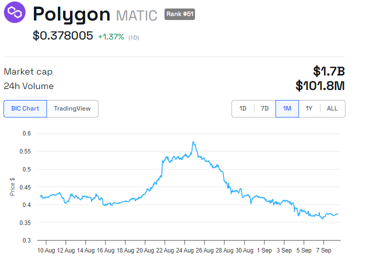 Andamento del prezzo di Polygon (POL). Fonte: BeInCrypto