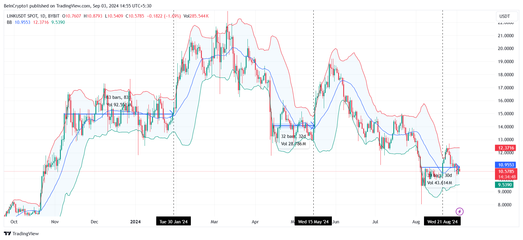 Bollinger Bands di Chainlink.