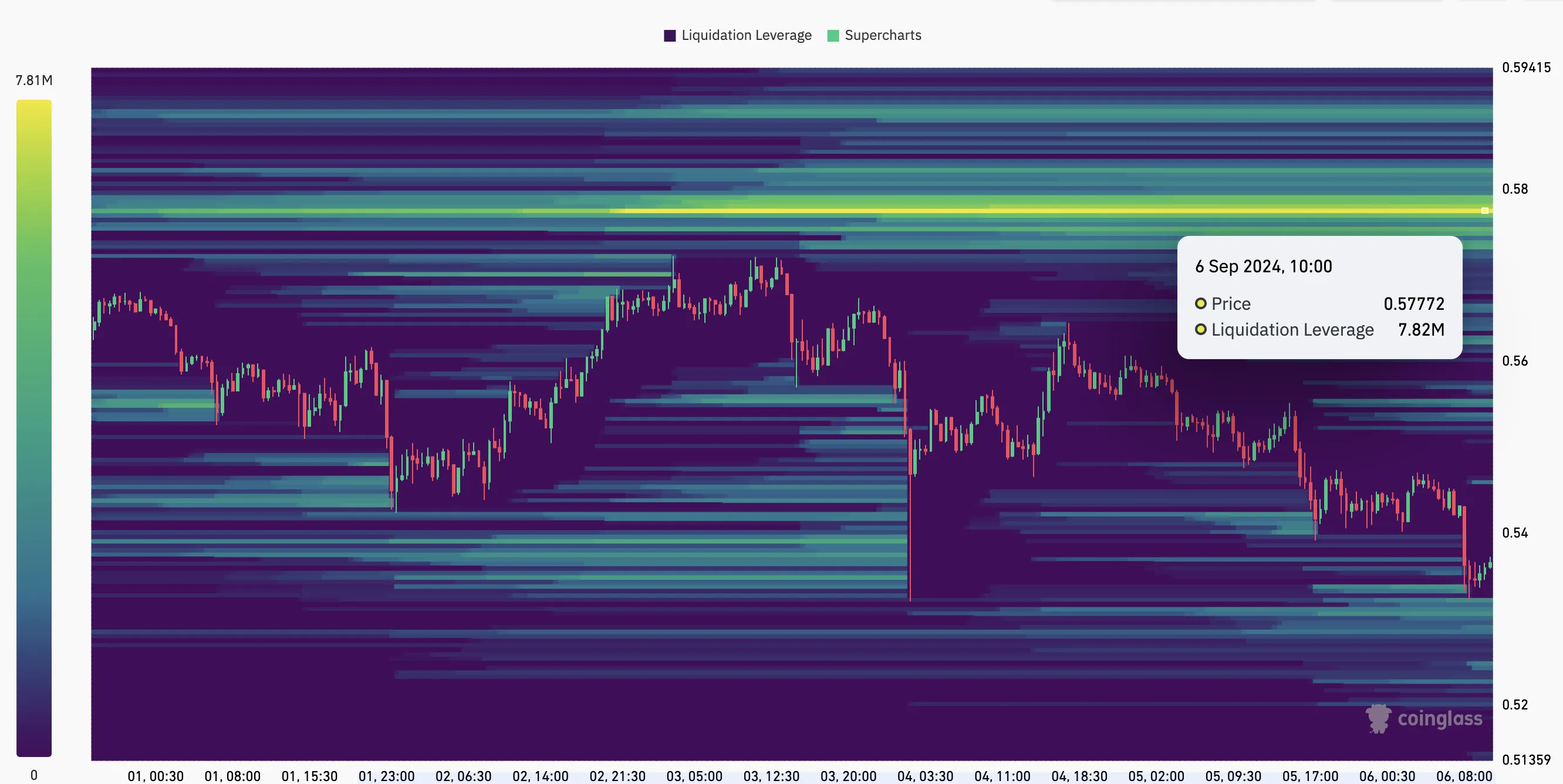 XRP mostra alta concentrazione di liquidità