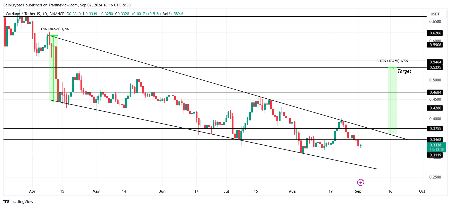 Analisi del prezzo di Cardano.