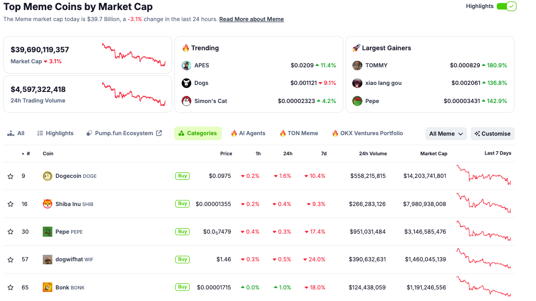 Principali Meme Coin per capitalizzazione di mercato