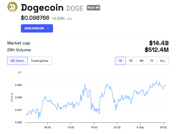 Prestazioni del prezzo di Dogecoin
