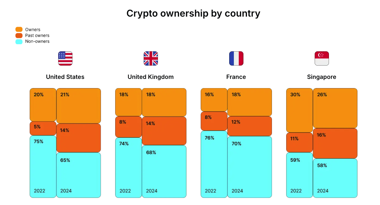 Proprietà di cripto per paese.