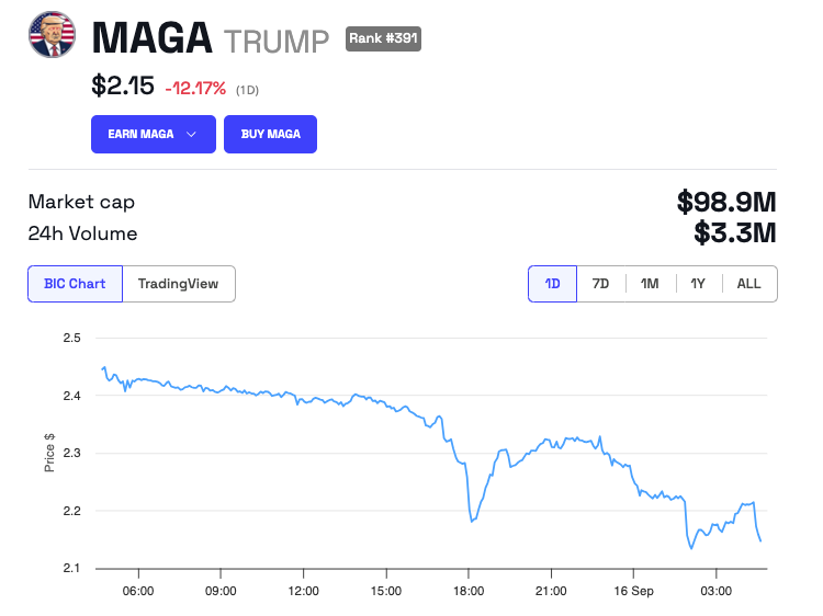 Prestazione del prezzo di MAGA (TRUMP)