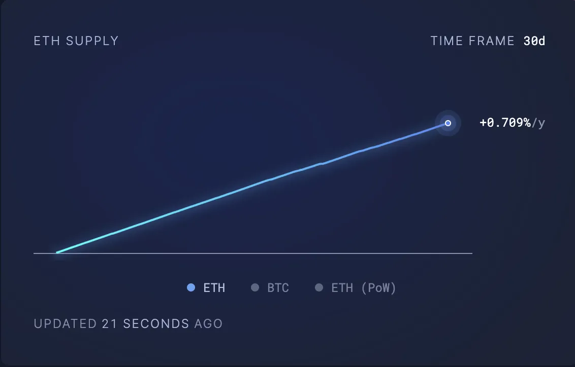offerta circolante di eth