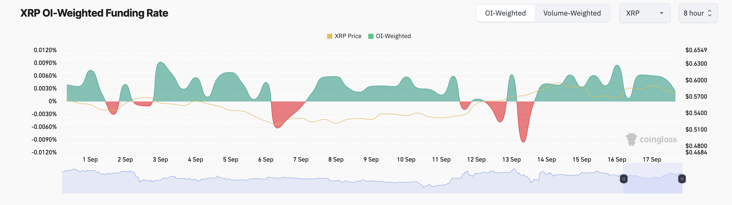 tasso di finanziamento xrp
