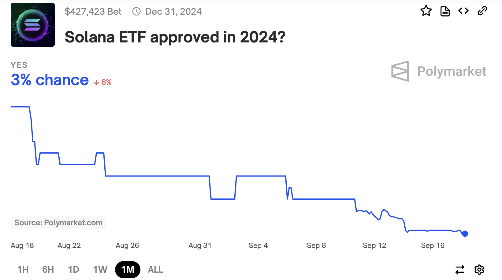 Probabilità ETF Solana di Polymarket