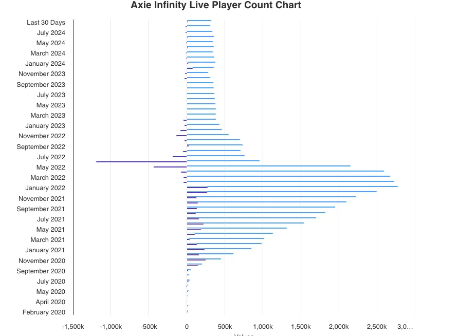 Conteggio Giocatori Live di Axie Infinity