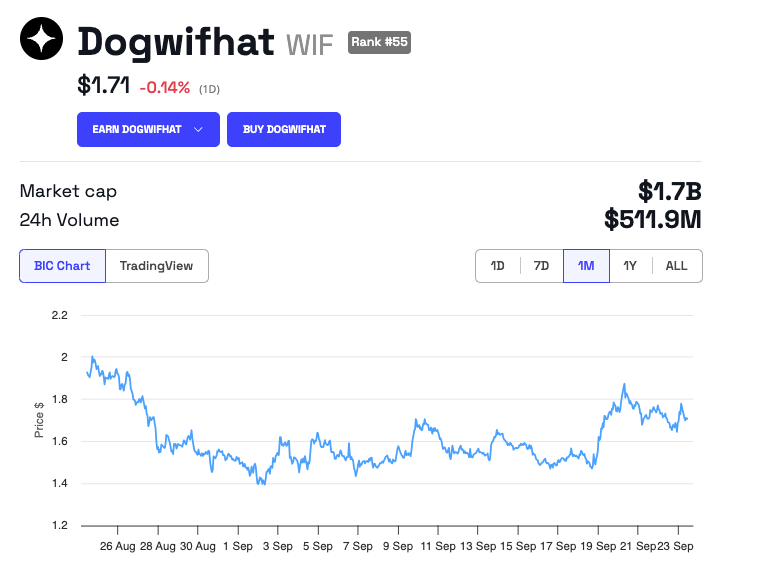 Andamento del prezzo di Dogwifhat (WIF)