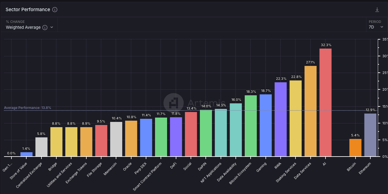 Prestazioni del settore cripto