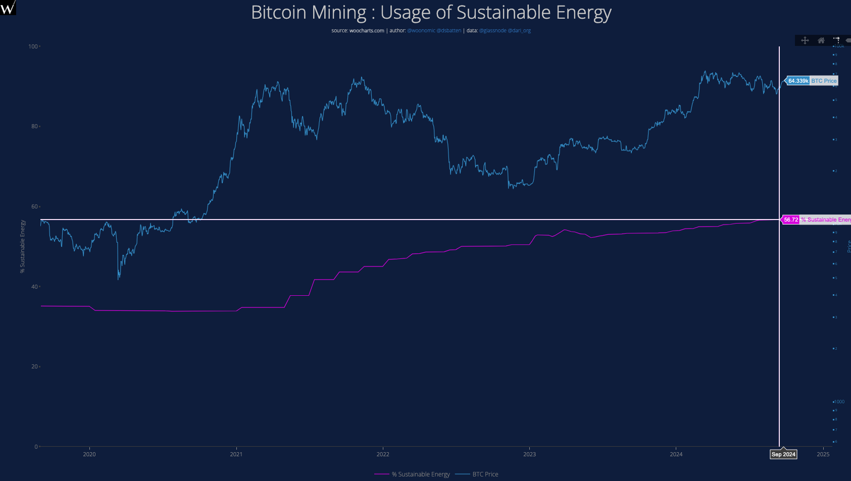Utilizzo di energia sostenibile nel mining di Bitcoin