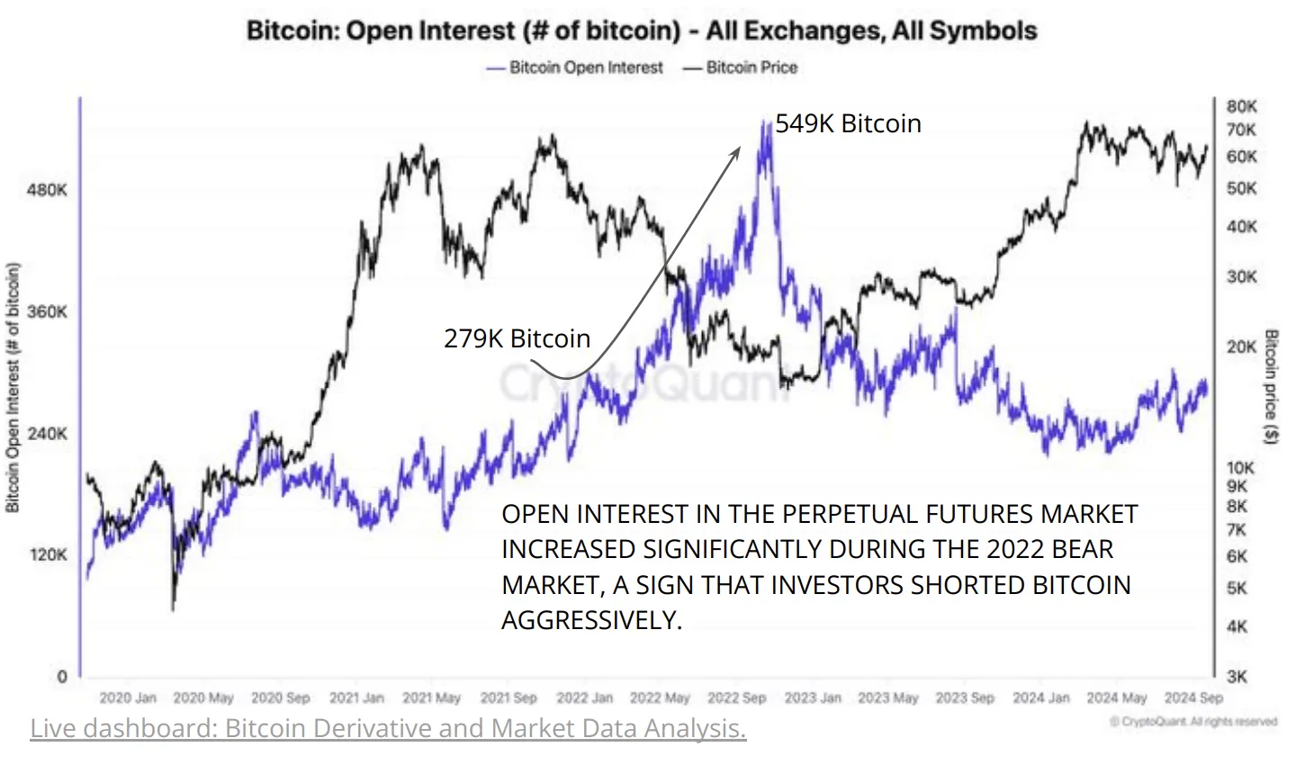 Interesse aperto Bitcoin legato allo shorting