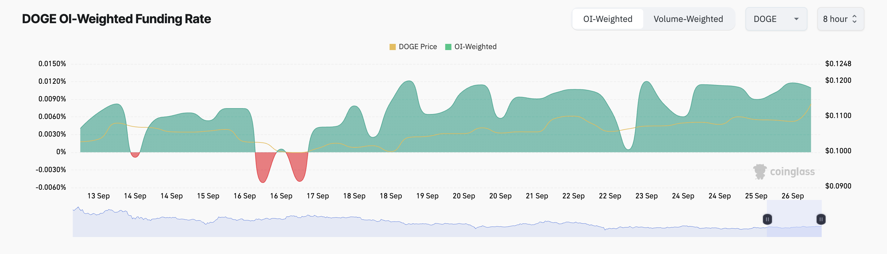 tasso di finanziamento Dogecoin