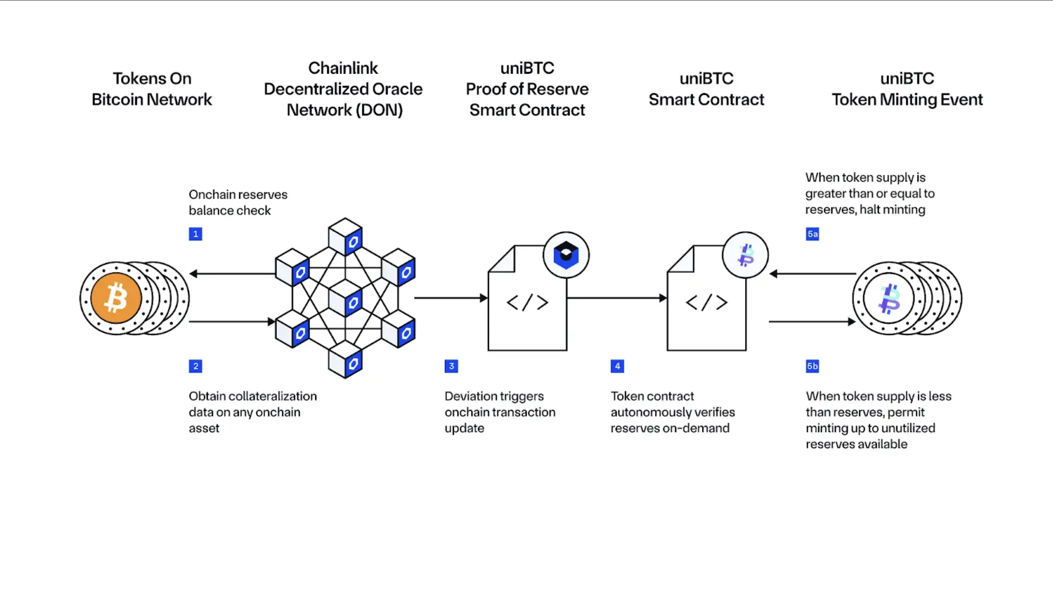 Il ruolo di Chainlink in Bedrock, spiegato