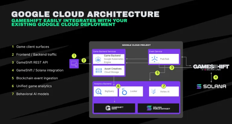 Google Cloud collabora con Solana Labs
