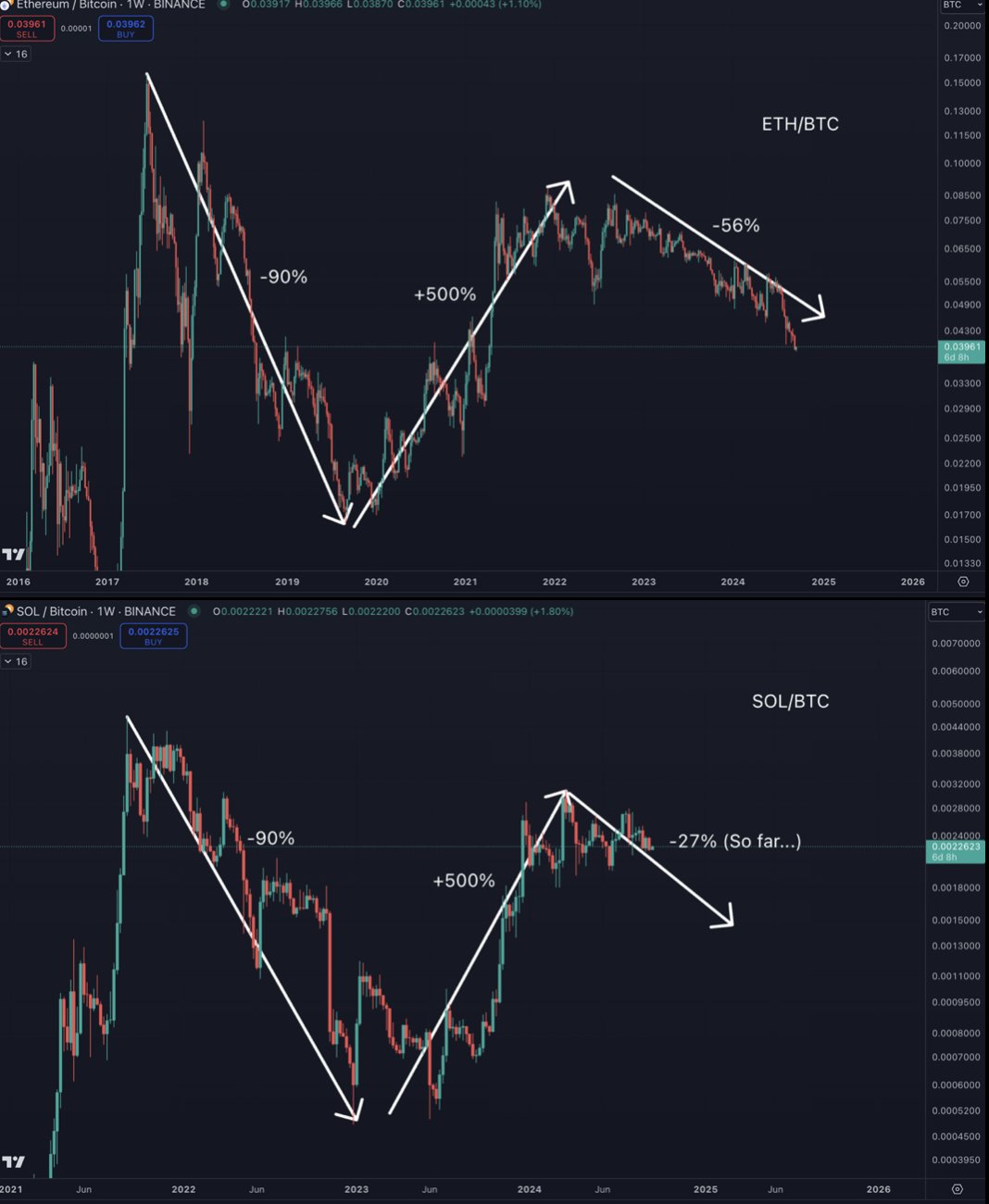 Analisi SOL/BTC vs. ETH/BTC.