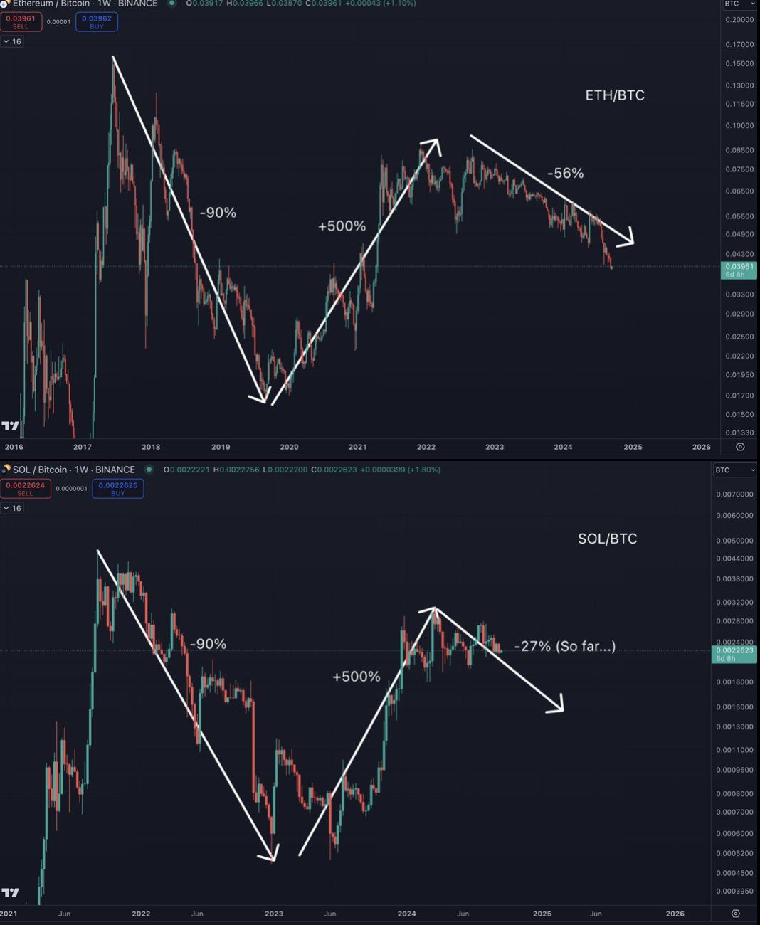 Analisi SOL/BTC vs. ETH/BTC.