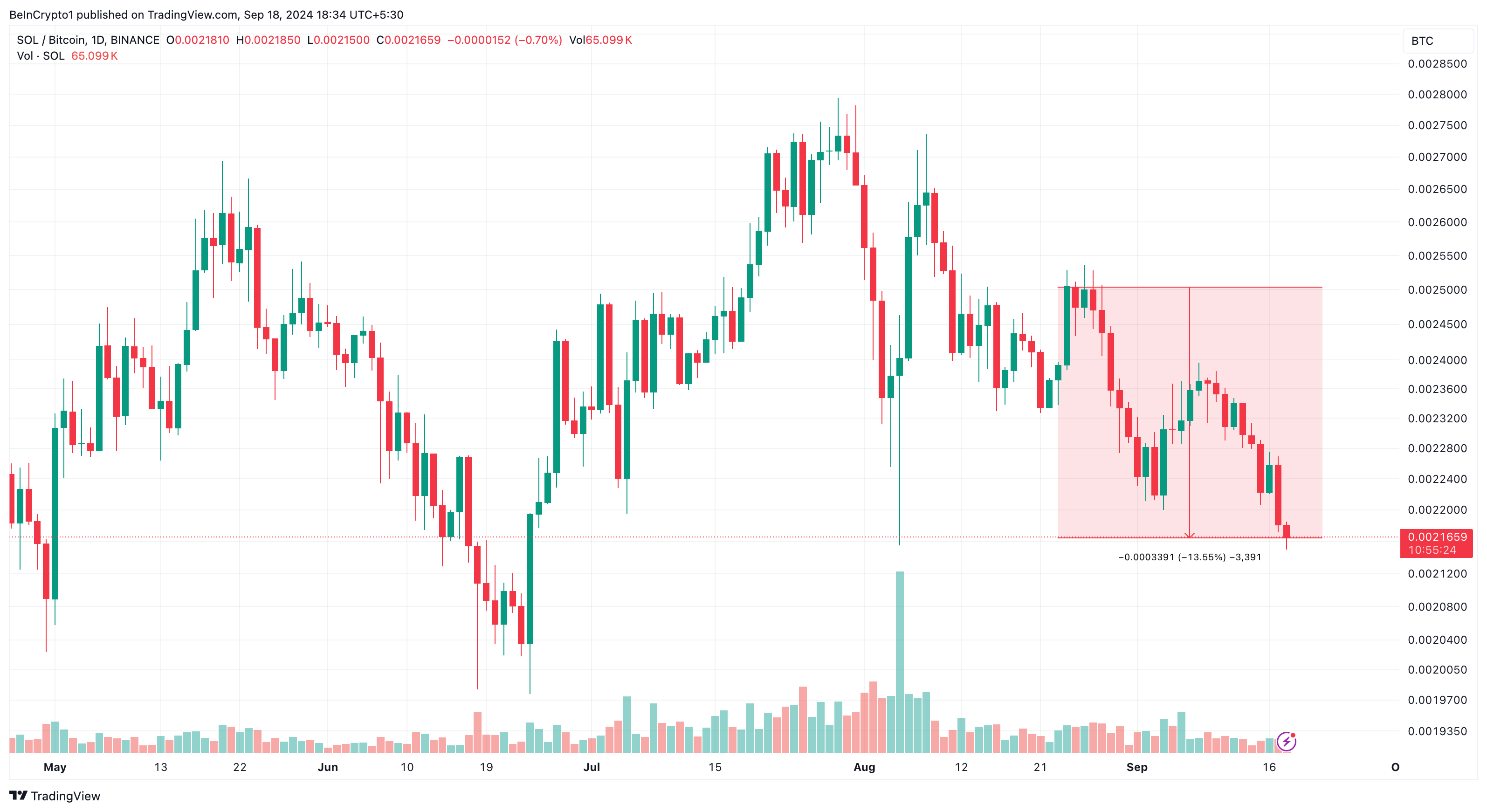 Grafico giornaliero dei prezzi Solana/Bitcoin.