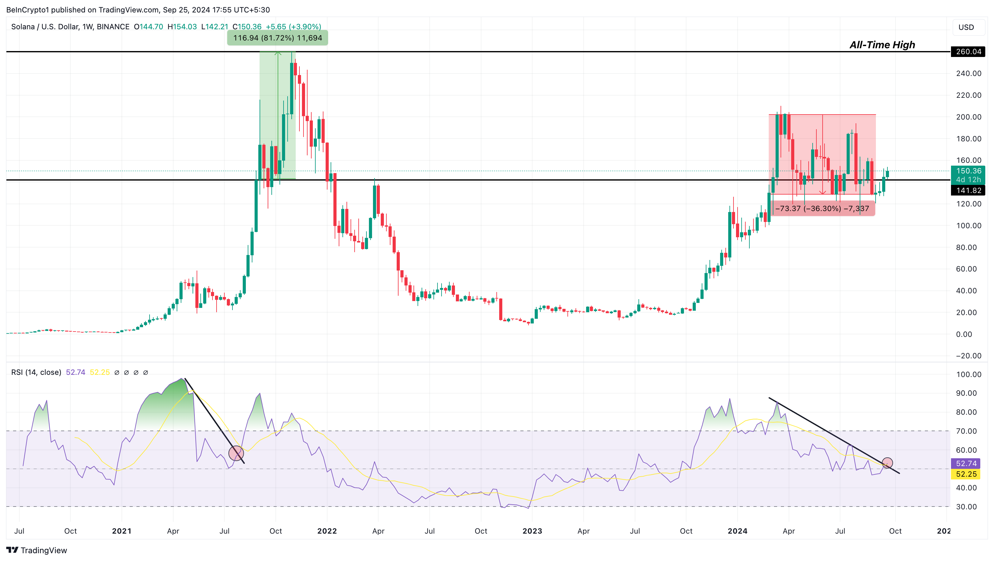 Analisi settimanale del prezzo di Solana. Fonte: TradingView