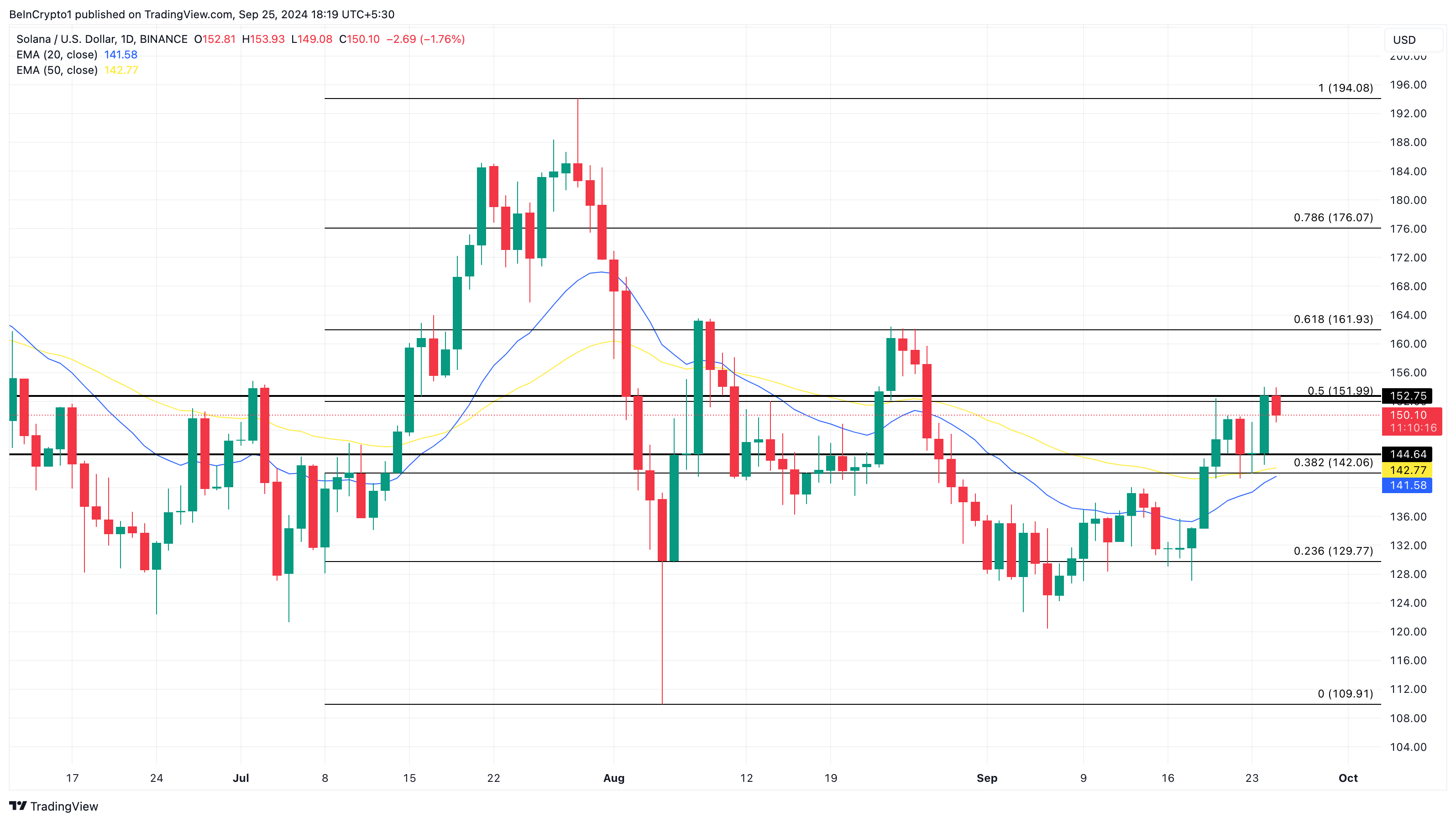 Analisi giornaliera del prezzo di Solana. Fonte: TradingView