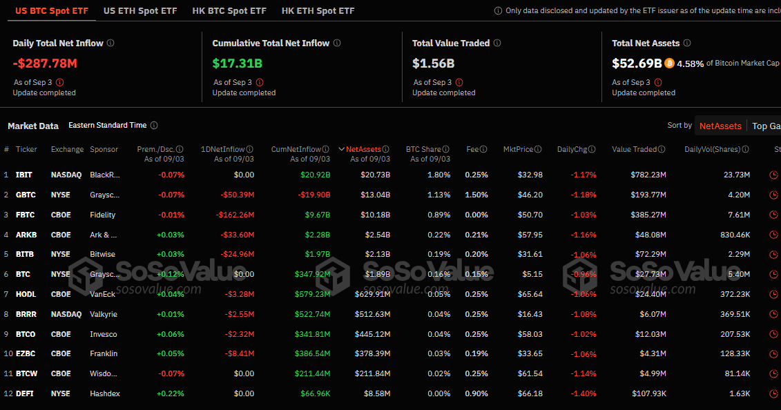 Prestazioni degli ETF Bitcoin, Fonte: Sosovalue