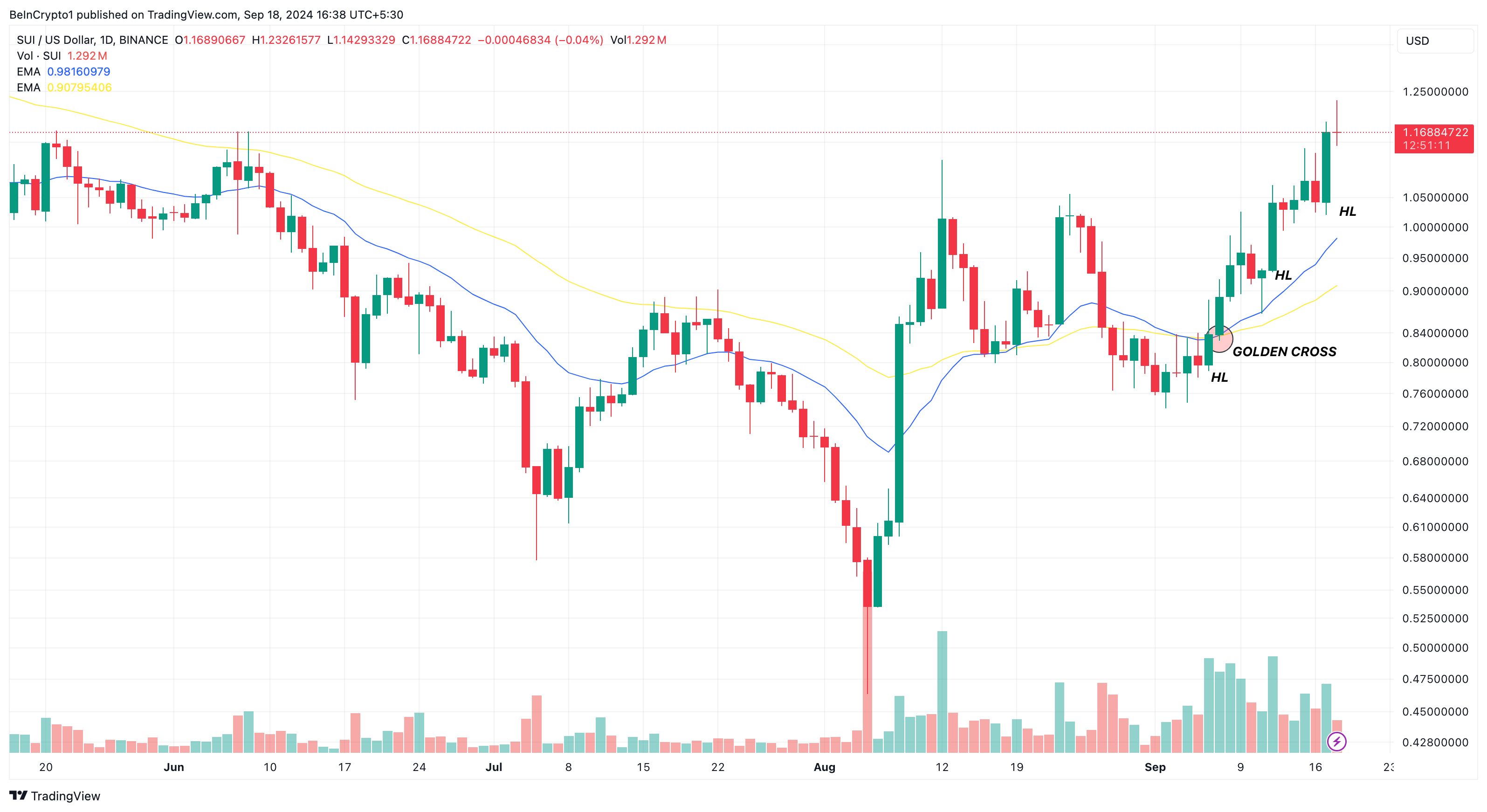 Analisi giornaliera delle Altcoin Sui.