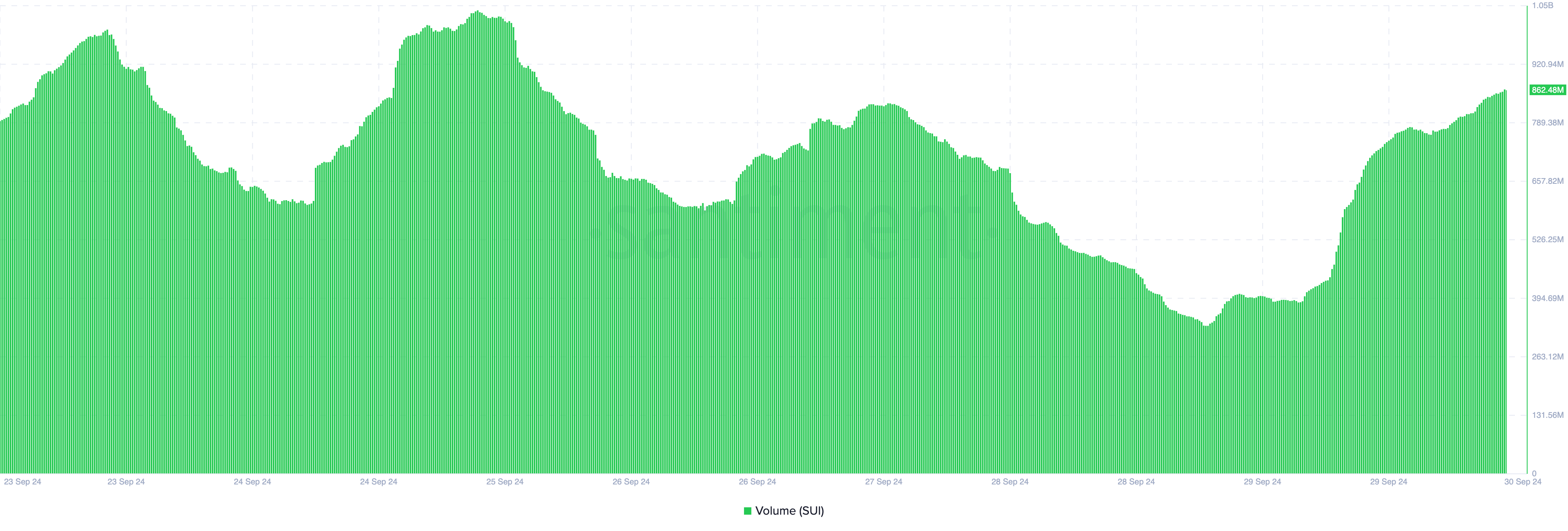 Aumenta il volume di Sui