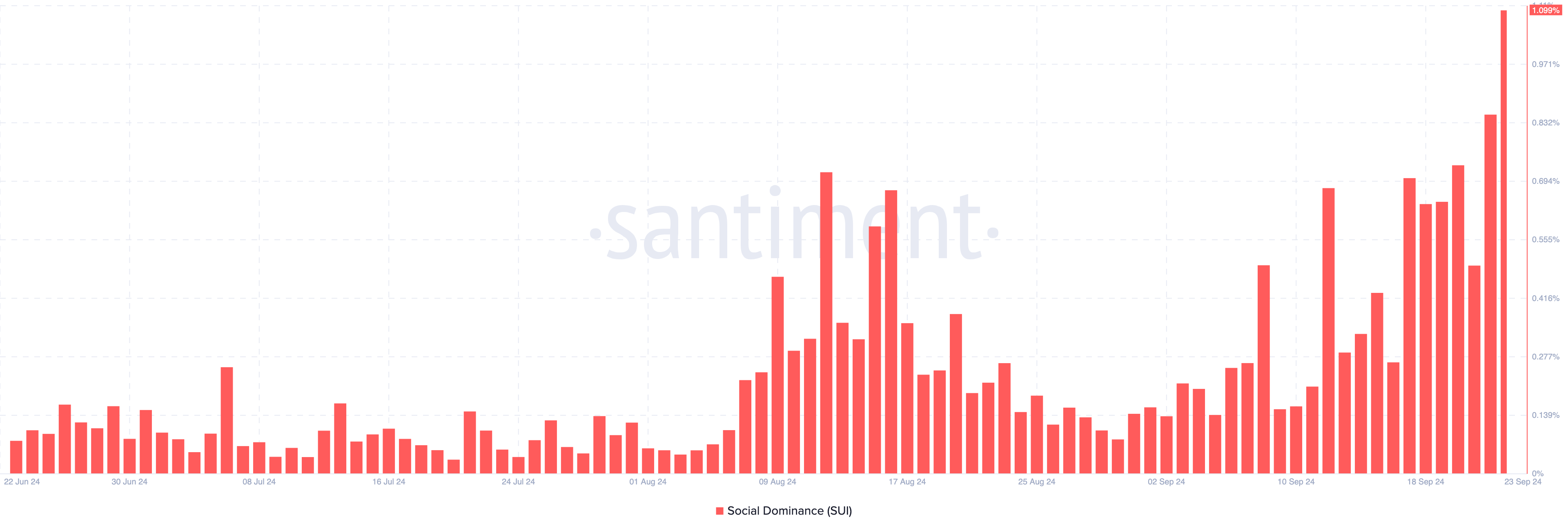 Sui Social Dominance.