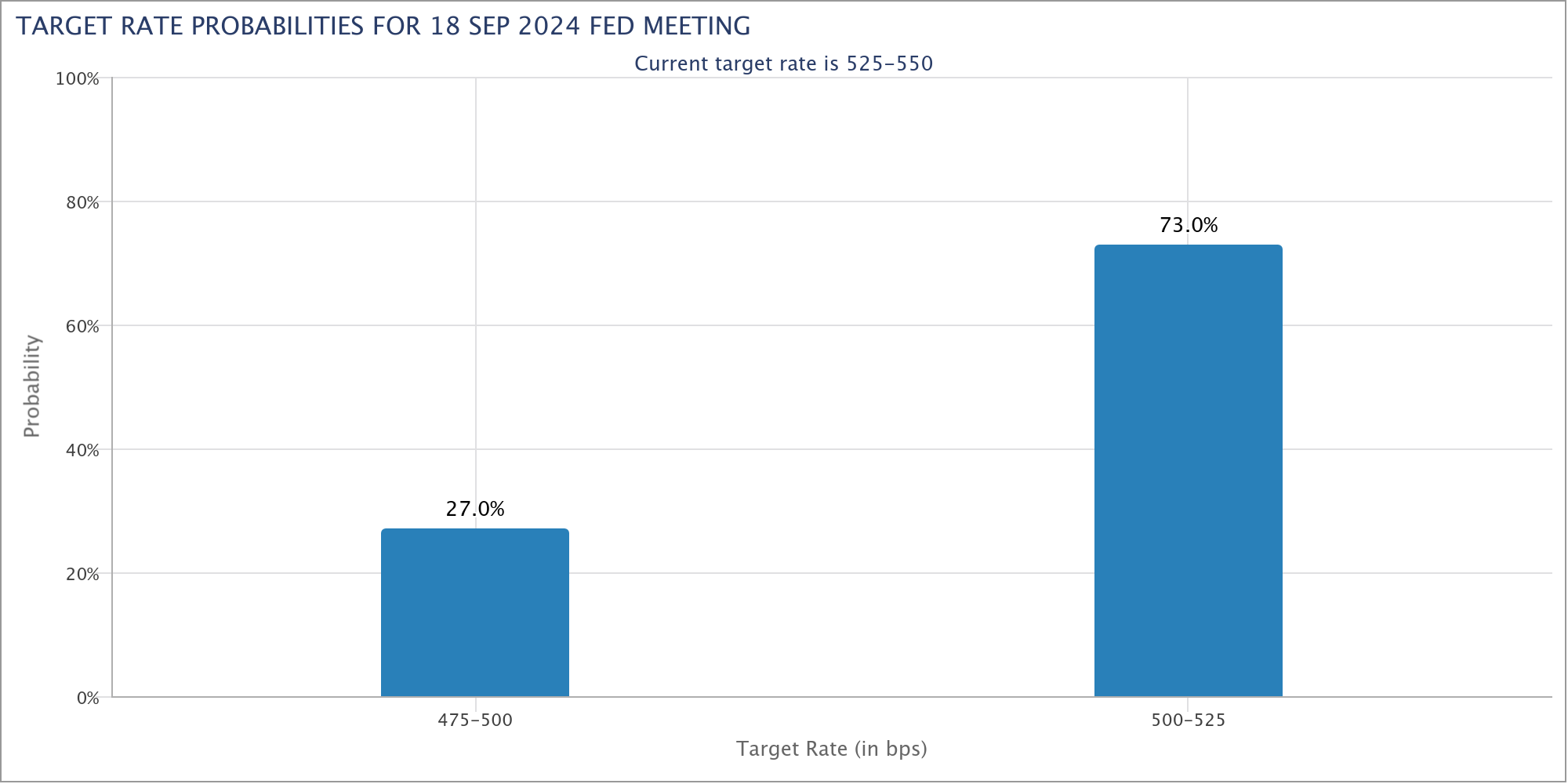 Probabilità di taglio dei tassi della Fed