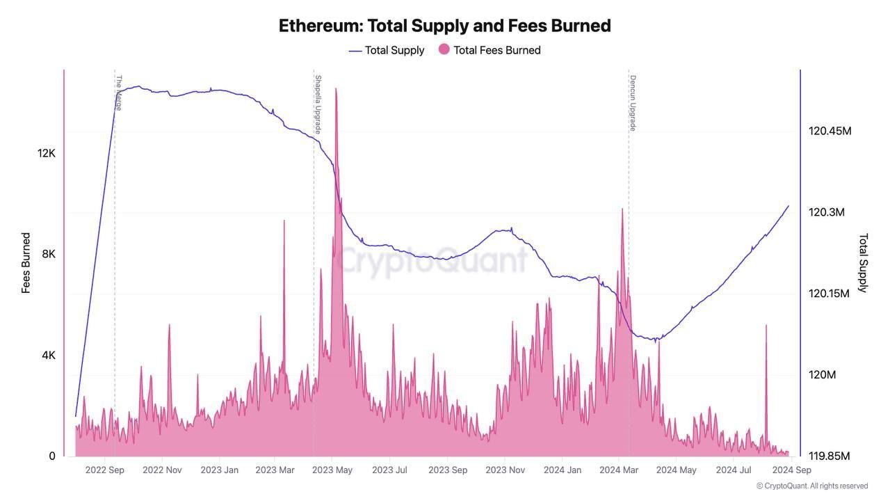 Offerta totale di Ethereum.