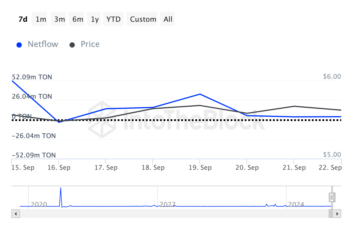 Flusso Netto dei Grandi Detentori di Toncoin.