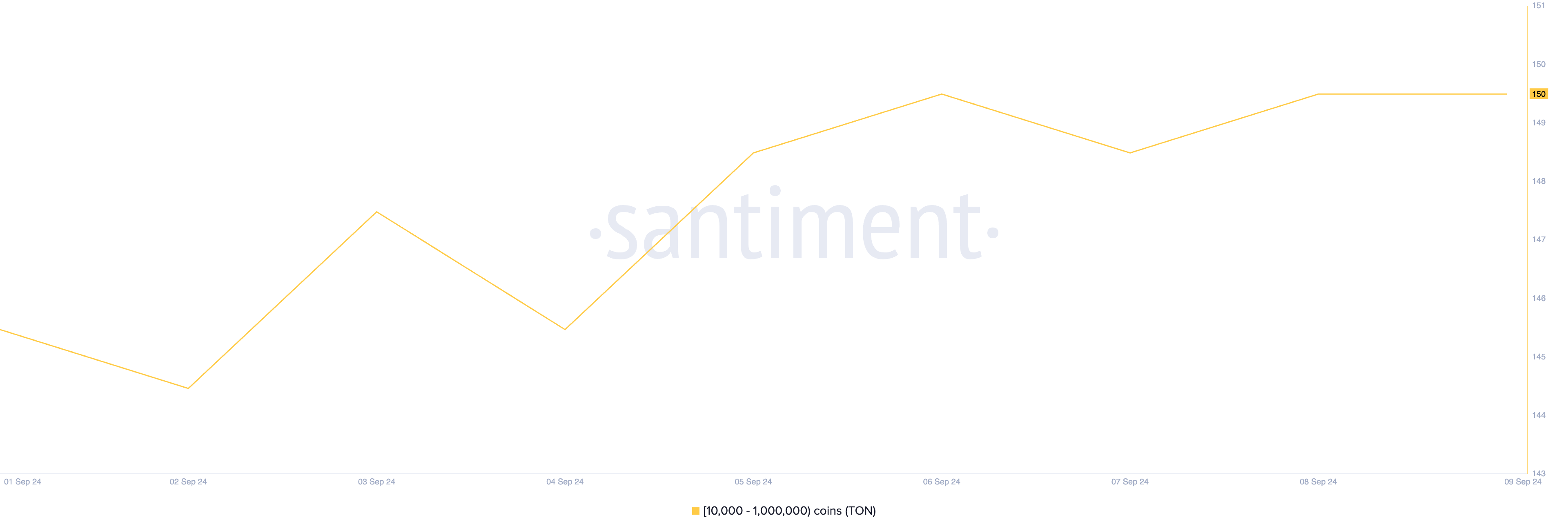 il numero di balene TON che detengono tra 10 000 e 1 000 000 token.