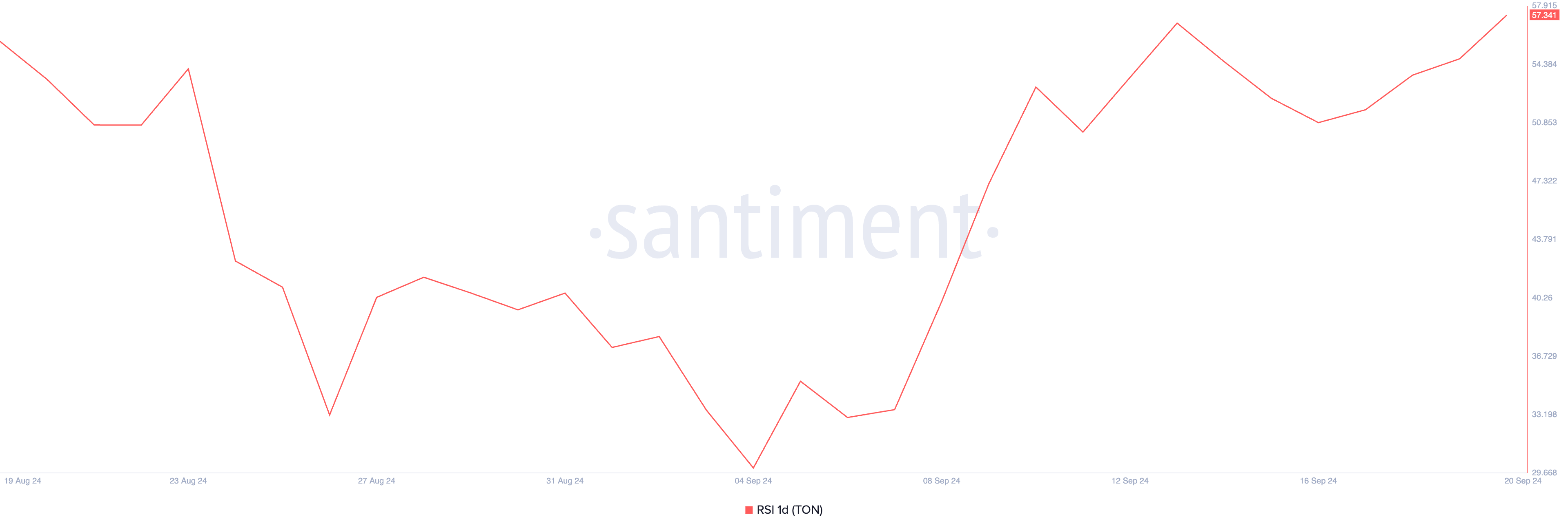 rsi di toncoin
