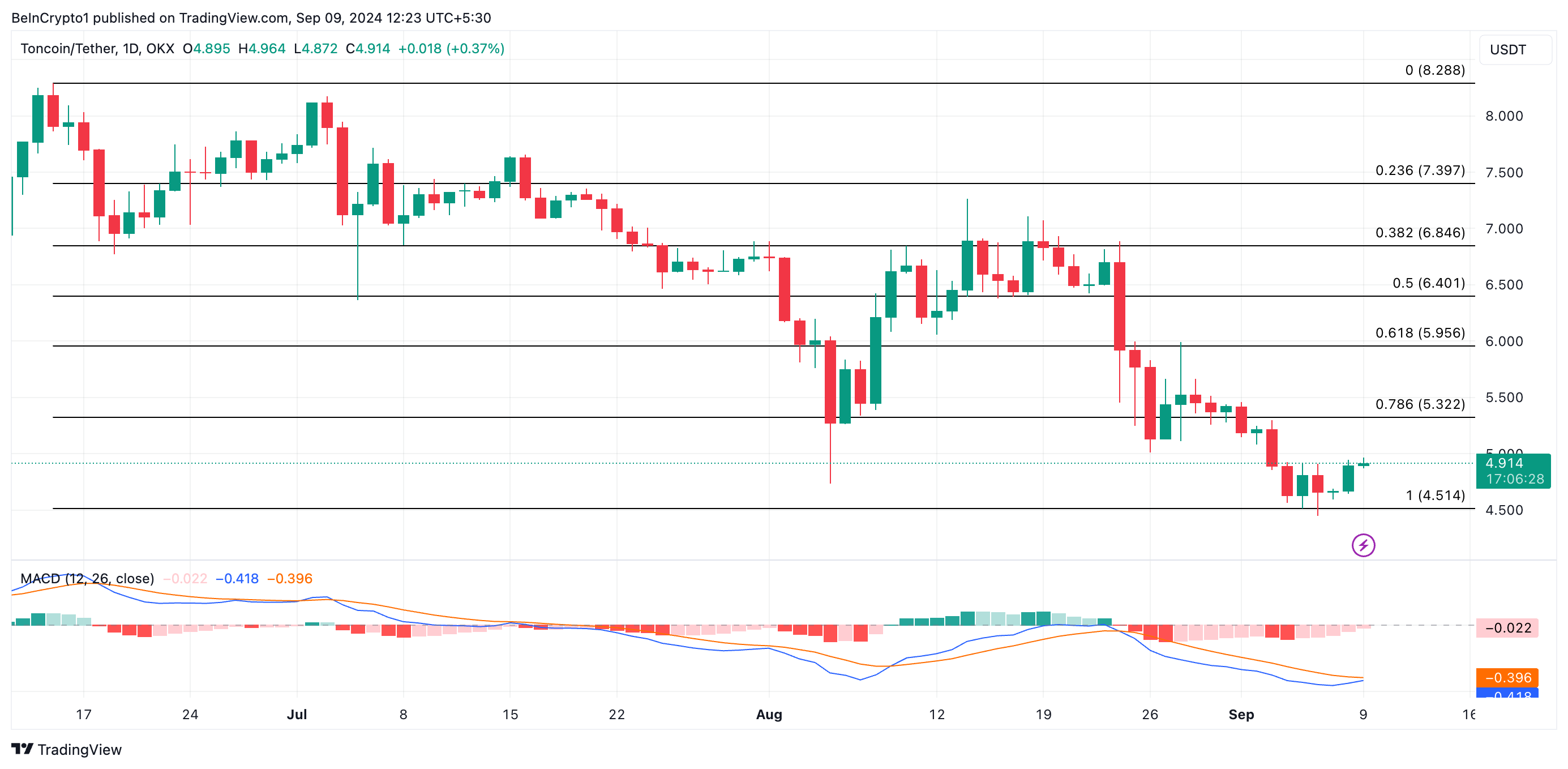 previsione del prezzo di toncoin