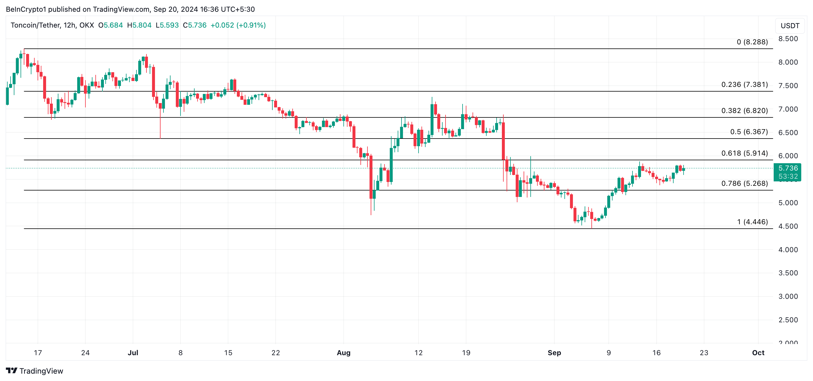 previsione del prezzo di toncoin