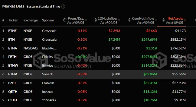 Dati di mercato degli ETF spot di Ethereum. Fonte: SoSoValue