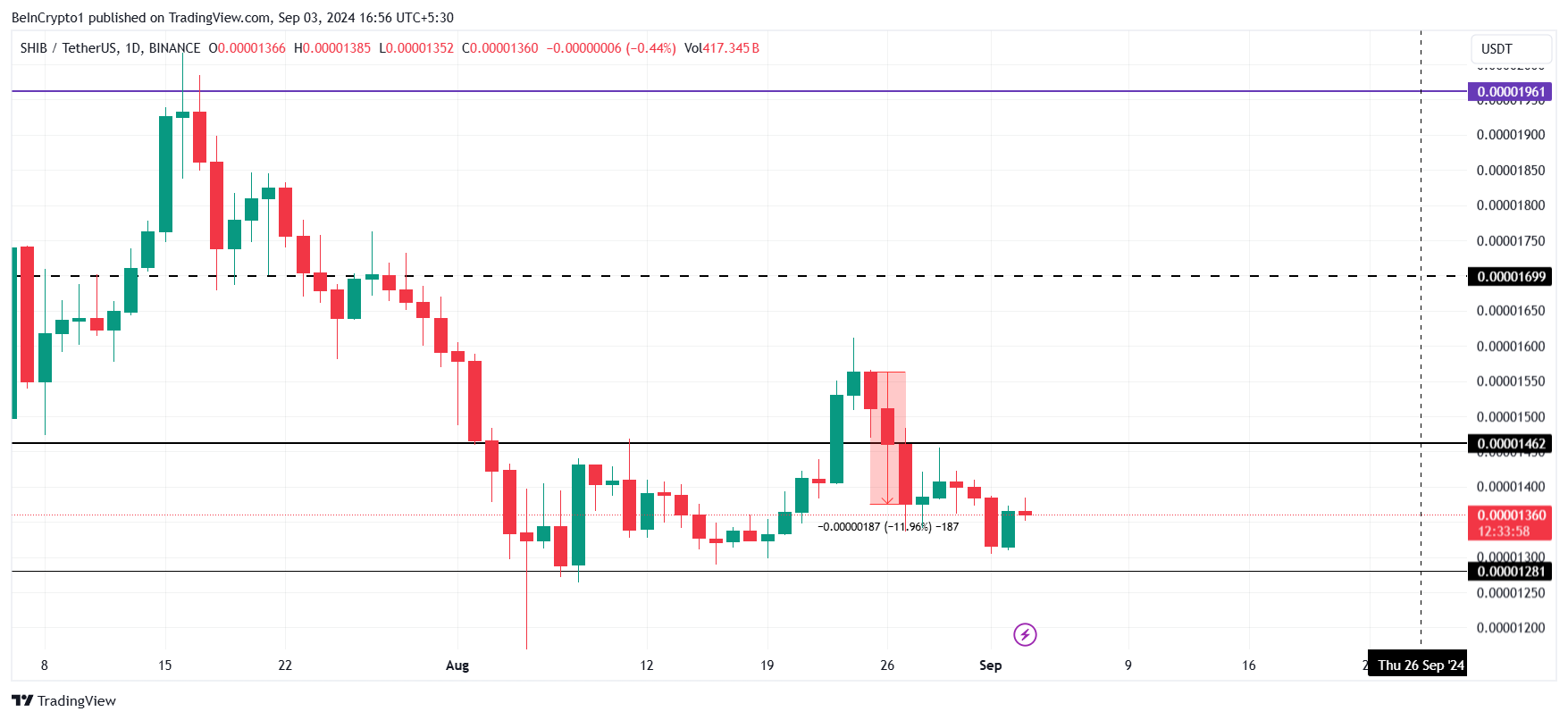 Shiba Inu Price Analysis.