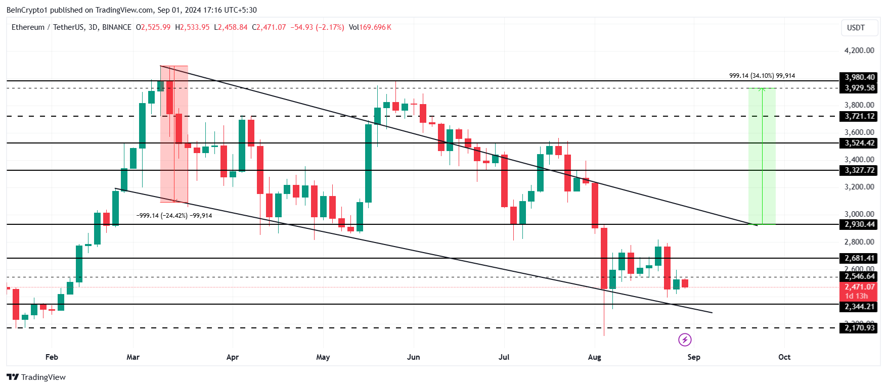 Analisi del prezzo dell'Ethereum.