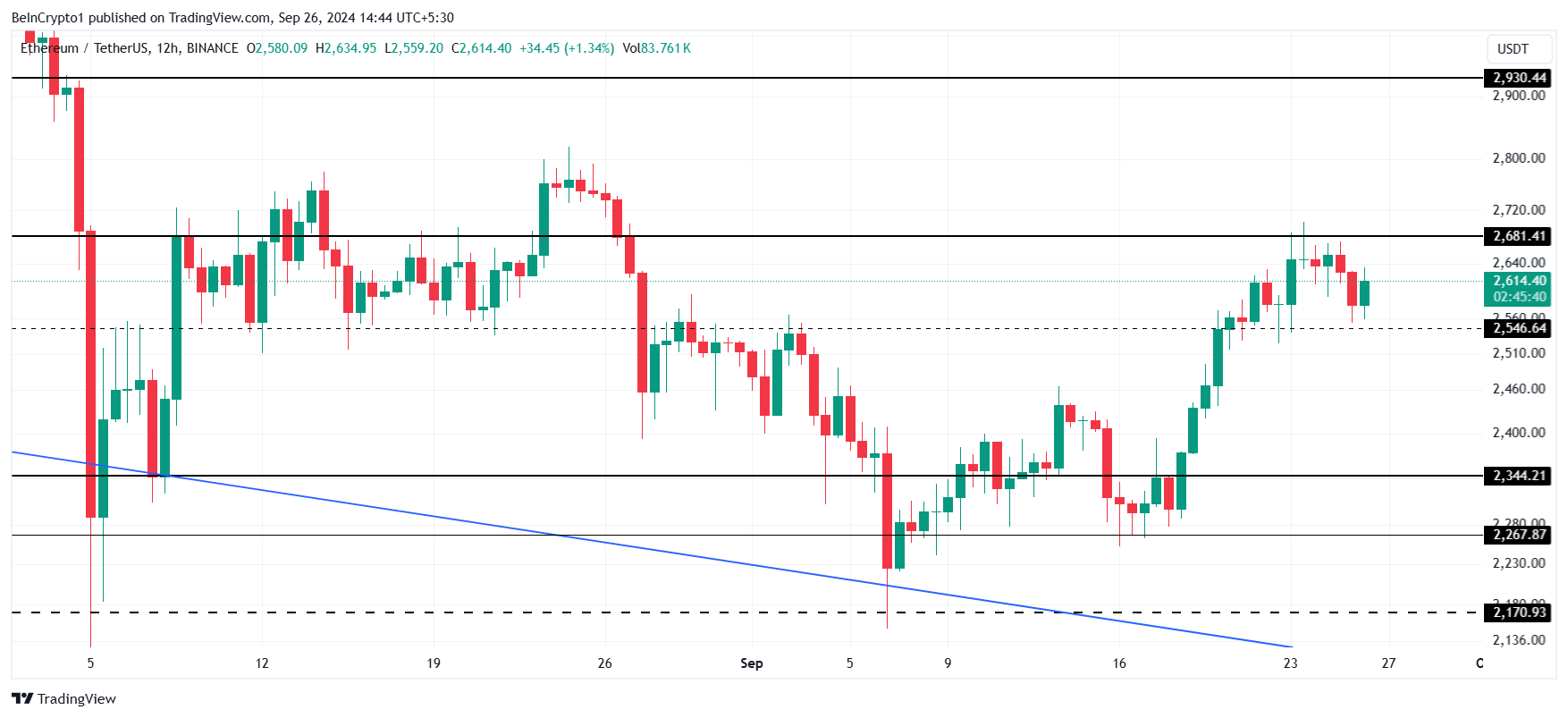 Analisi del prezzo di Ethereum.