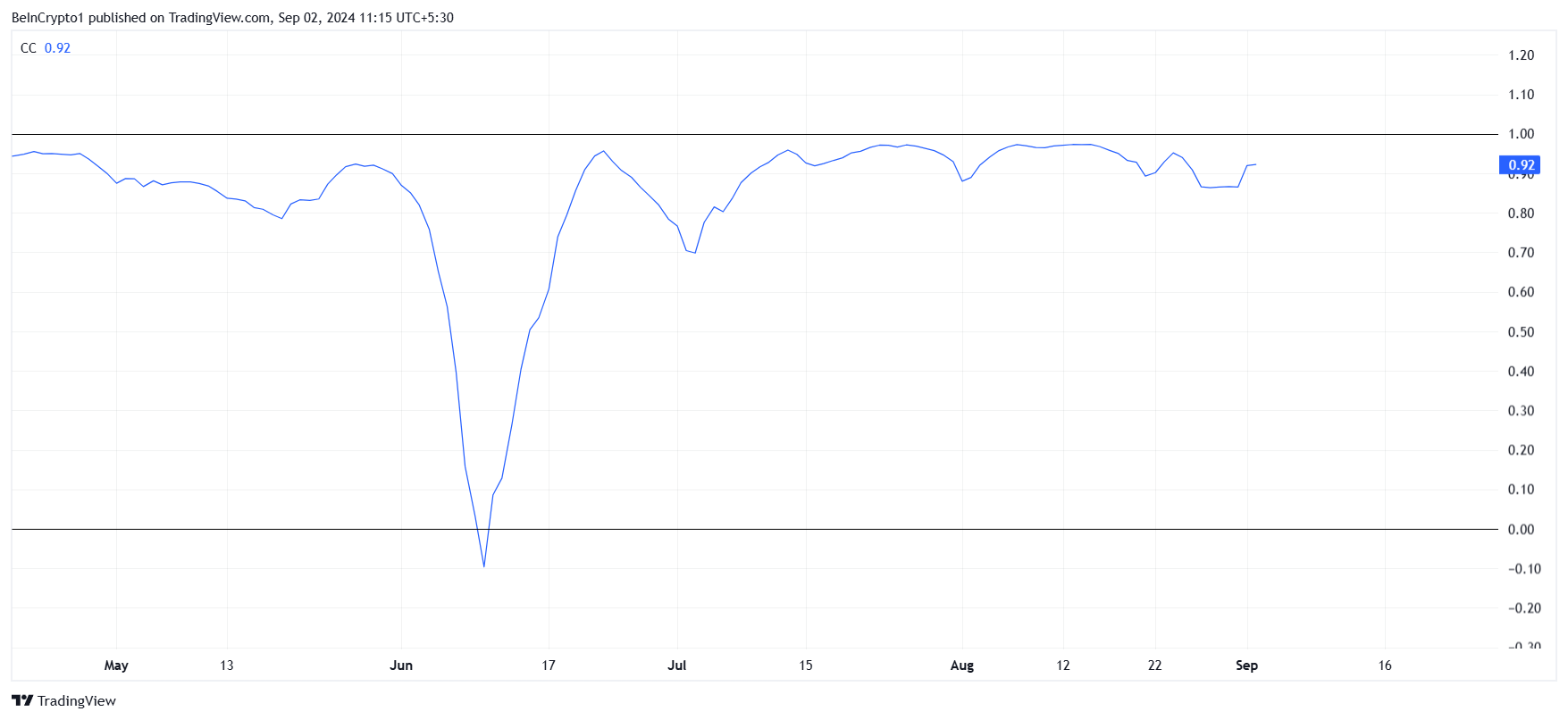 Correlazione Dogecoin-BTC.