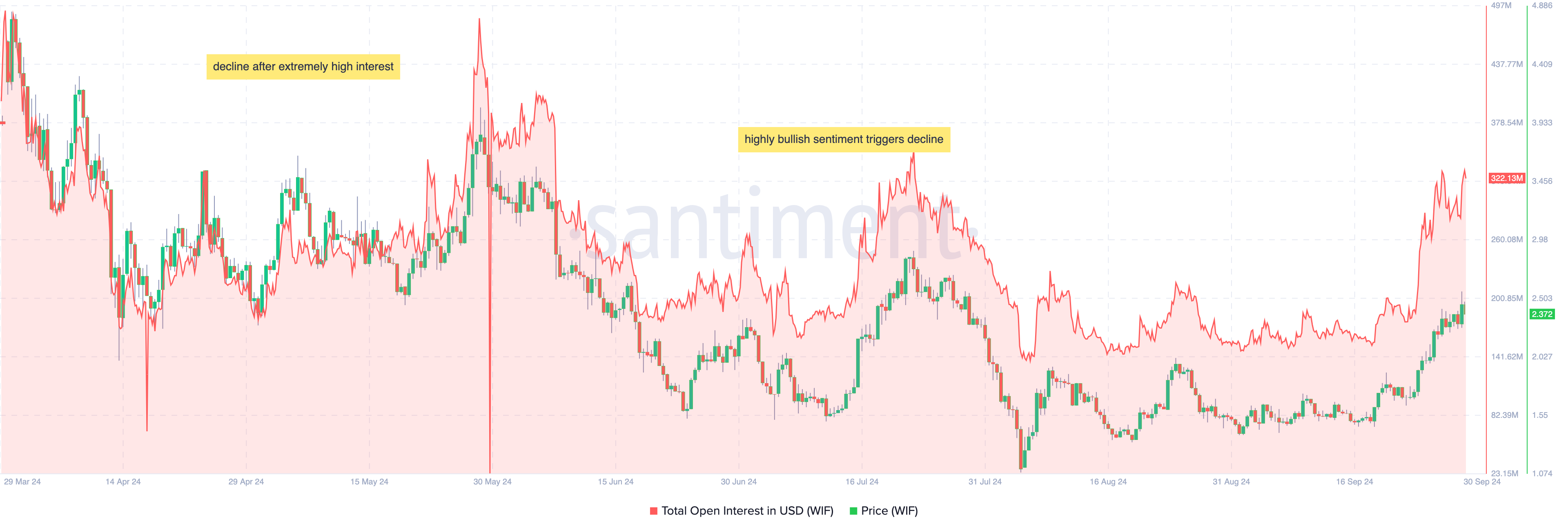 Dogwifhat Open Interest.