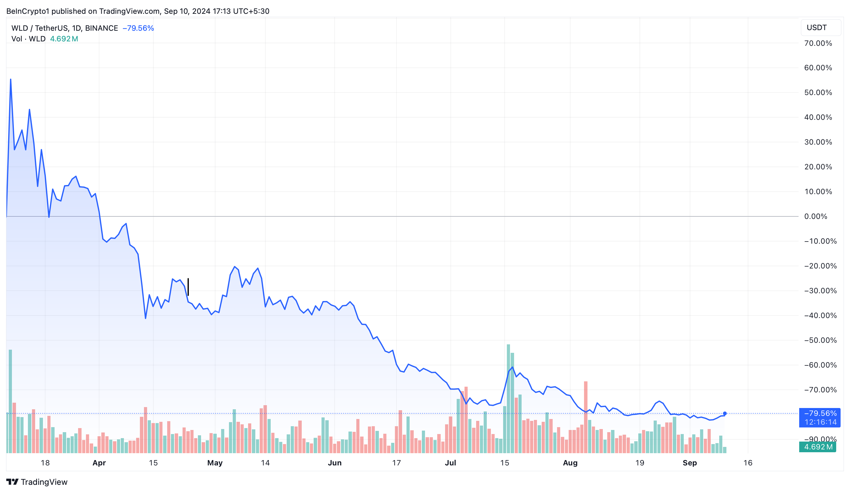 Previsione del prezzo di Worldcoin (WLD)