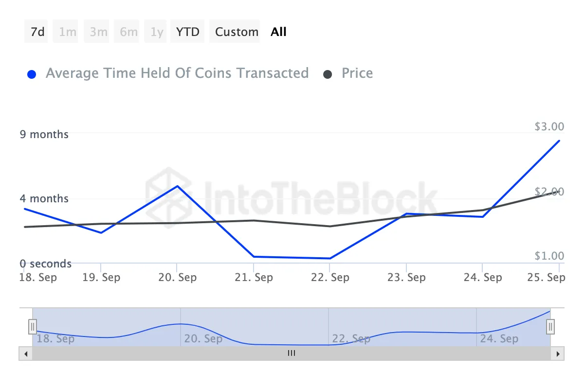 Worldcoin vede meno pressione di vendita