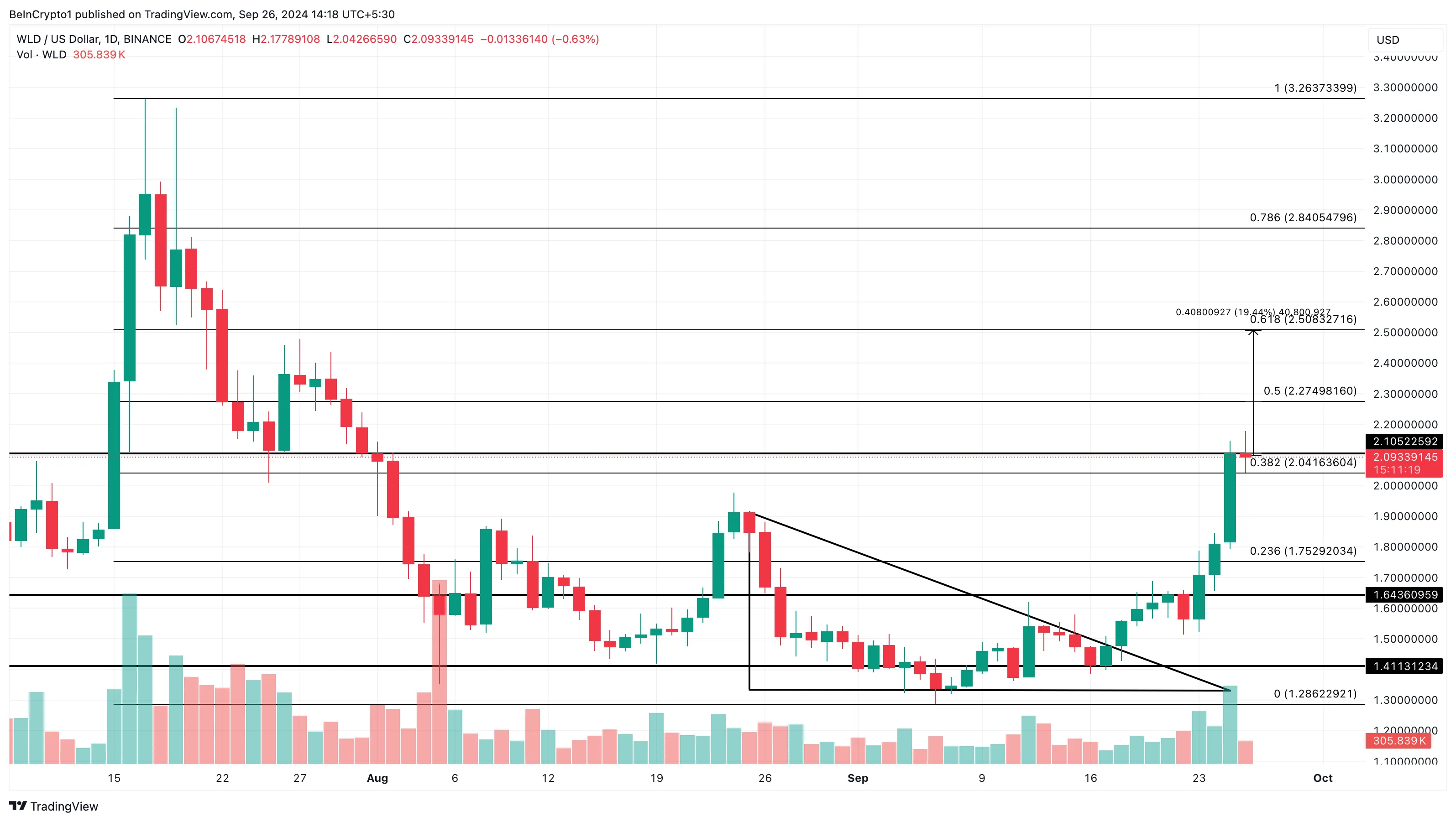 Analisi giornaliera del prezzo di Worldcoin.